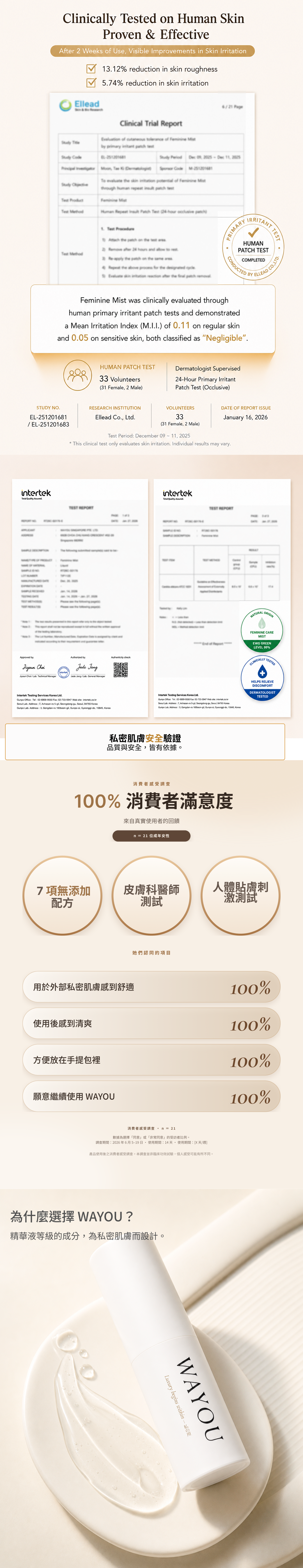 WAYOU 品質檢測、肌膚耐受性測試結果與消費者調查