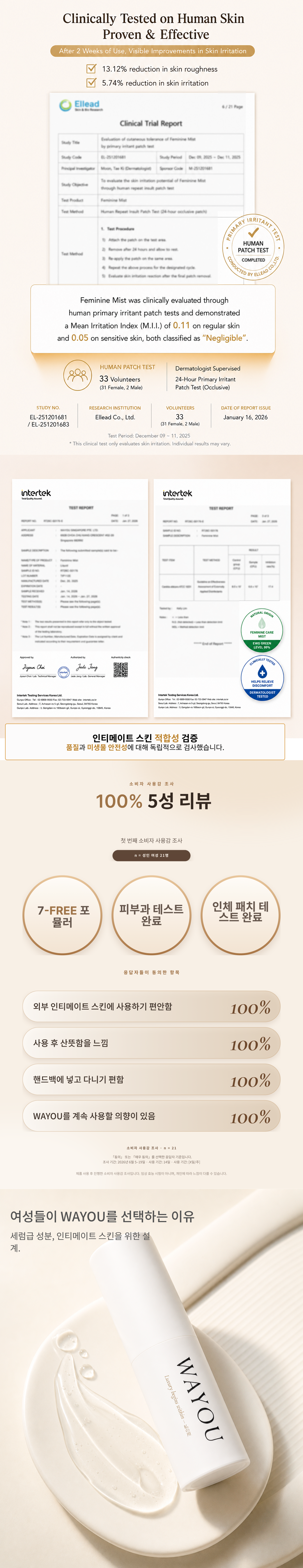 WAYOU 품질 테스트, 피부과 테스트 결과, 소비자 조사
